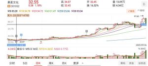 果麦股价大跌遭监管，公司称业务正常，电影投资有风险